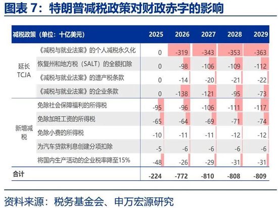 美国财政的核心矛盾：“开源”而非“节流”