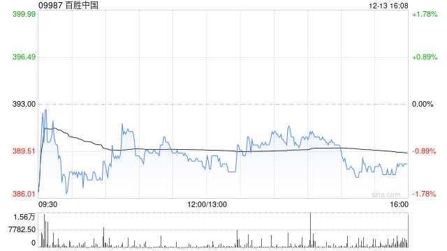 百胜中国12月13日于香港耗资约465.31万港元回购1.195万股股份