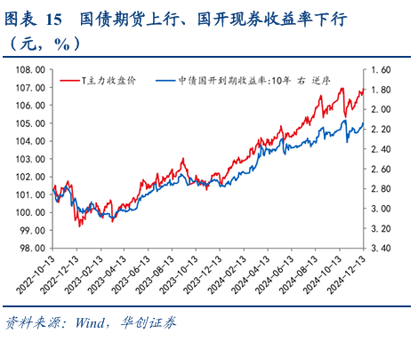 债市涨到此处，还有什么利空？