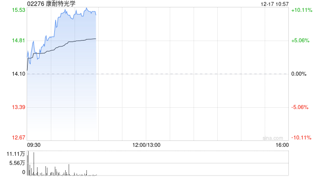 康耐特光学现涨超4% 近日拟2.4亿泰铢收购泰国某科技园区一块土地所有权