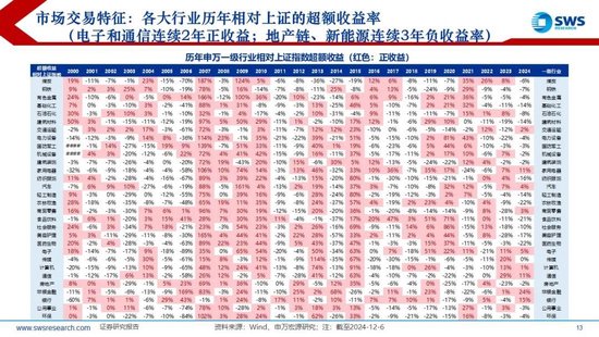 【申万宏源2025年行业比较投资策略】低估反转