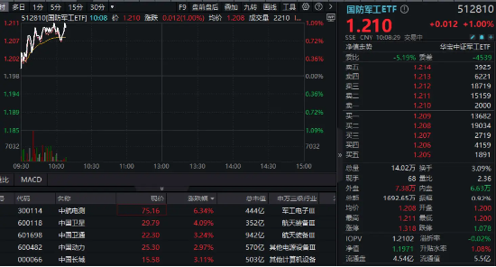 国资委重磅发布，军工央国企集体走强，国防军工ETF（512810）涨超1%！成份股中航电测盘中涨超9%！