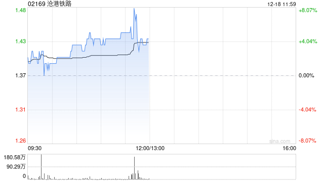 沧港铁路现涨超4% 公司正与多家大型国营运输企业探讨战略合作机会