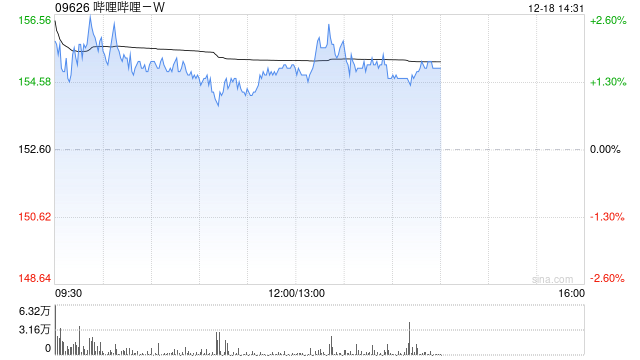 哔哩哔哩-W12月17日斥资50.86万美元回购2.56万股