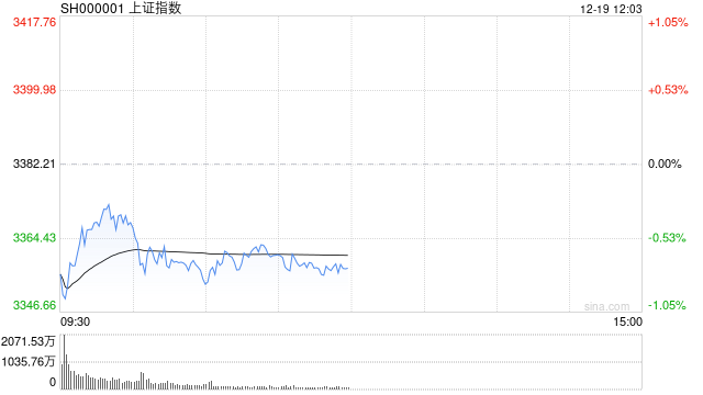 A股午评：沪指半日跌0.72% 全市场近4300家个股飘绿