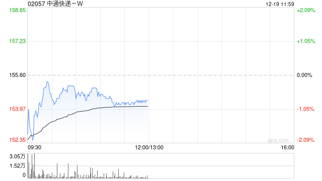 中通快递-W12月18日斥资1961.7万美元回购98.3万股