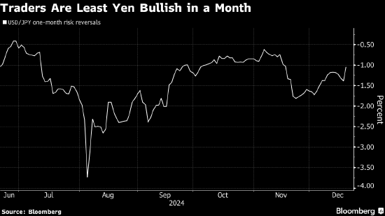交易员对日元的看涨情绪达到一个月来最低 此前日本央行按兵不动