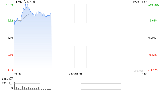 东方甄选早盘涨幅持续扩大 股价现涨逾17%