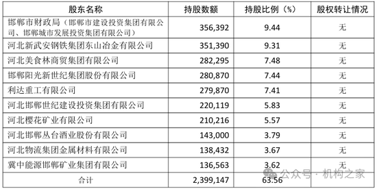 二次拍卖无人问津后无奈变卖！邯郸银行股权何故如此无吸引力？