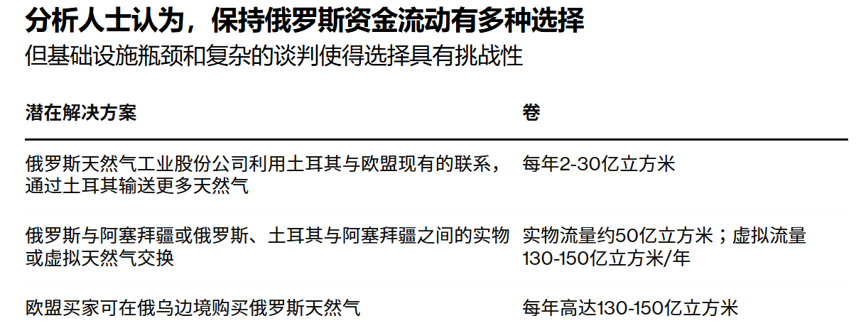 市场动荡即将到来？俄乌天然气协议将在两周内过期，欧盟交易商紧张不安