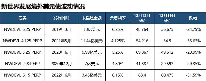 突发！新世界发展，崩了