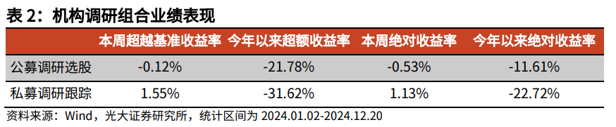 【光大金工】市场大市值风格明显，大宗交易组合高位震荡——量化组合跟踪周报20241221