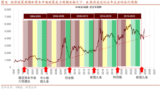 招商策略A股2025年投资策略展望：政策、增量资金和产业趋势的交响乐