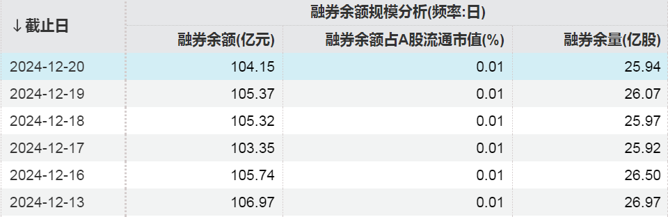 两融动向，这些股票获加仓！