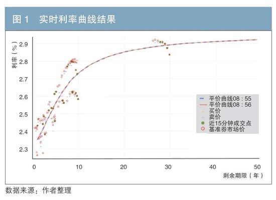 在实际交易环境下的实时利率曲线构建及风险对冲