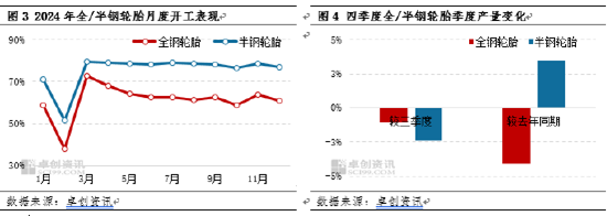 卓创资讯：四季度轮胎产销走弱 2025年一季度或先抑后扬