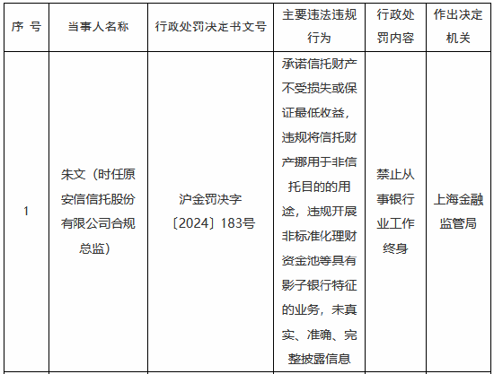 继副董事长被取消高管任职资格三年后 原安信信托合规总监因违规挪用信托资产等被终身禁业