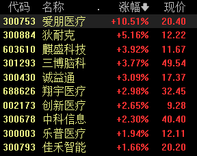 A股大小盘走势分化，微盘股指数跌近3%，四大行续创新高，医药股、脑机接口活跃