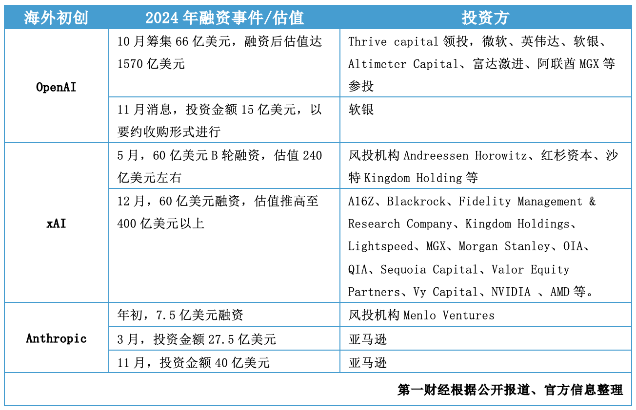 年终盘点|超两千亿元注入，大模型融资大战谁在下注、谁拿得更多？