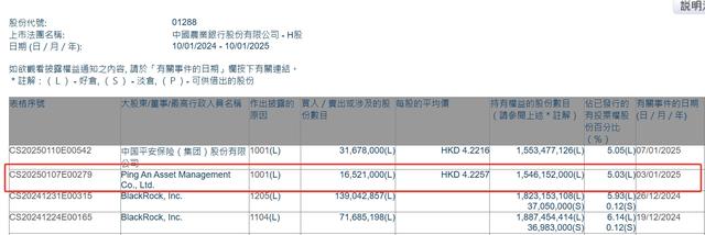 中国平安继续“扫货”国有大行：斥资1.3亿港元买入农业银行H股  持股比例达5.05%