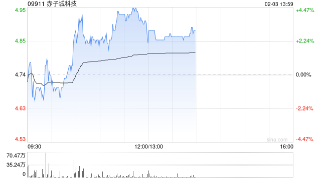 赤子城科技盘中涨近4% 公司创新业务收入稳步增长
