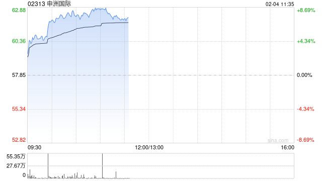 申洲国际早盘持续上涨近9% 2025财年订单量展望乐观