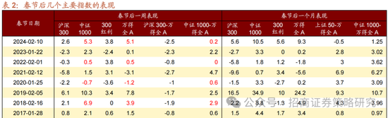 招商策略：春季攻势，AI领衔