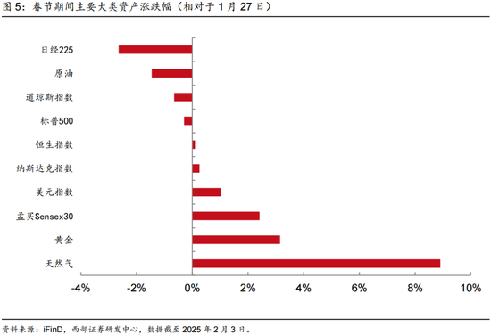 春节数据简评与2月债市展望——2月固定收益月报