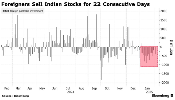 全球基金大举撤离印度股市！连续22天抛售刷新纪录