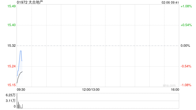 太古地产2月5日耗资923.784万港元回购60万股