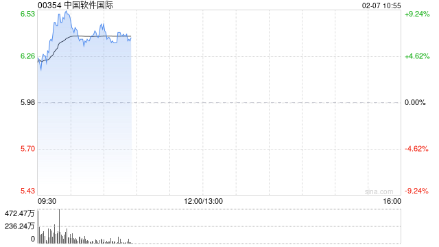 中软国际盘中涨超9% 机构看好公司显著受益国产替代