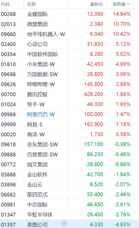 AI风暴席卷港股！科技指数单周猛涨超9% 谁是领涨“急先锋”？