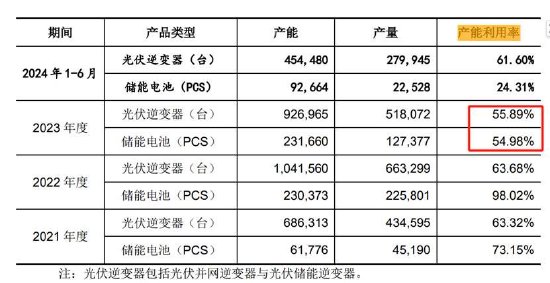 首航新能IPO募资金额反复调整为圈钱？低产能利用率 业绩变脸未来可能亏损