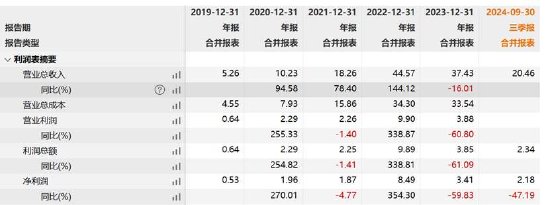 首航新能IPO募资金额反复调整为圈钱？低产能利用率 业绩变脸未来可能亏损