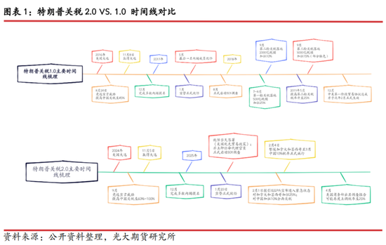 光期研究：中美互加关税对大宗商品影响几何？